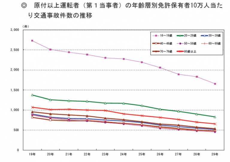 本当に高齢者ドライバーは重大事故を起こしやすいのか？ そうだ サラリーマンを卒業しよう！