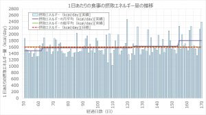 一日あたりの食事の摂取エネルギー量の推移