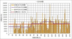 一日のウォーキングによる歩数の推移