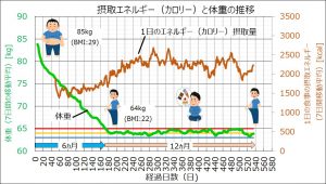 ２０ｋｇダイエット成功から１年経って気づいた 体重キープの極意 拍子抜けするほどシンプルでした そうだ サラリーマンを卒業しよう